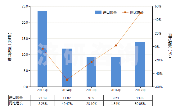 2013-2017年中國苯乙烯聚合物的廢碎料及下腳料(HS39152000)進(jìn)口量及增速統(tǒng)計(jì)